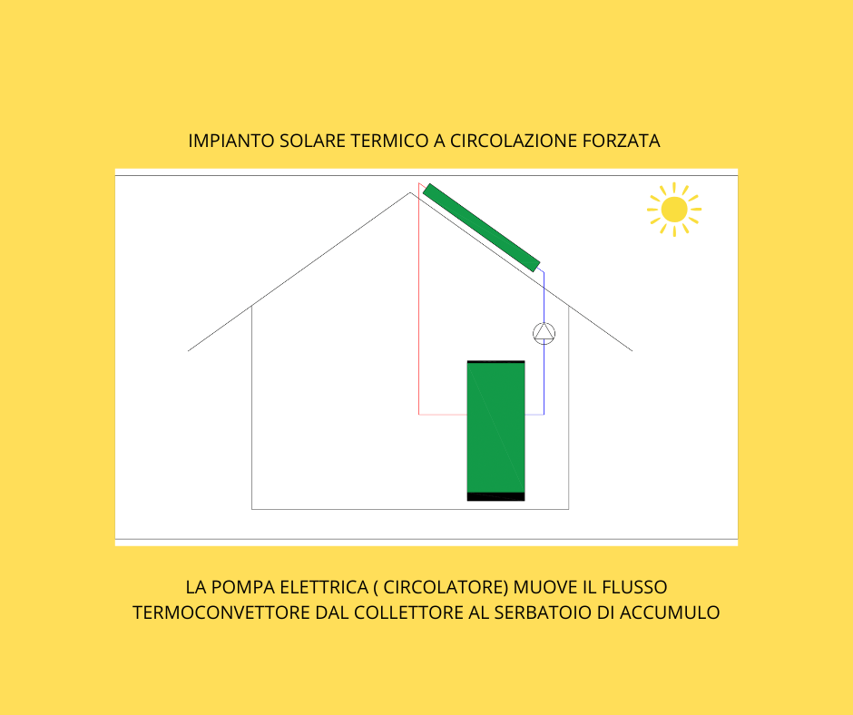 schema di impianto solare termico a circolazione forzata